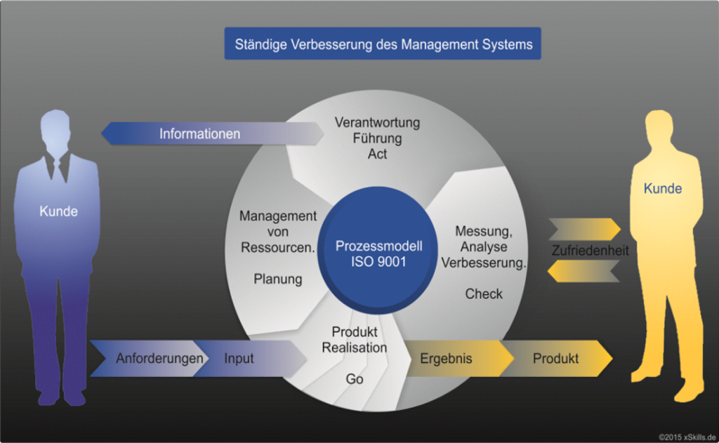 ISO9001 Zertifizierung